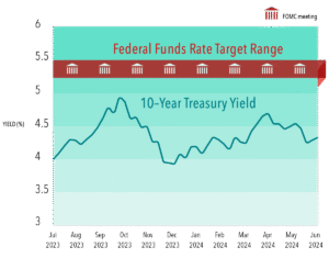 10 year treasury yields fed funds rate