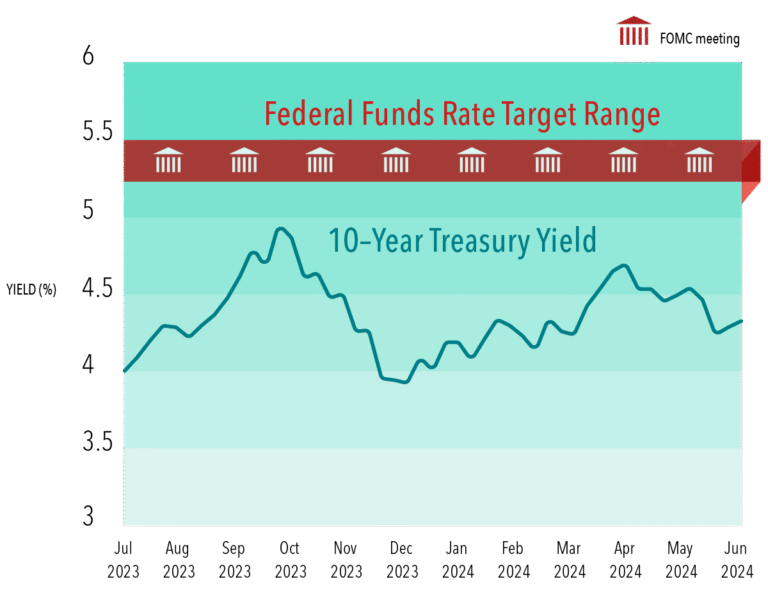 10 year treasury yields fed funds rate